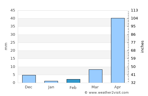 Lélouma average rain in February