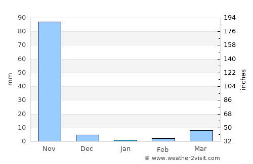 Lélouma average rain in January