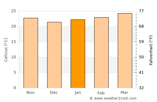 Lélouma average temperature in January