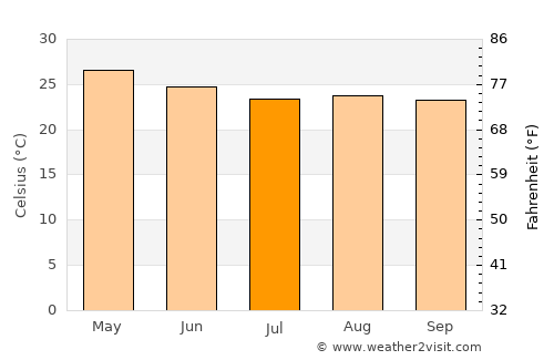Lélouma average temperature in July