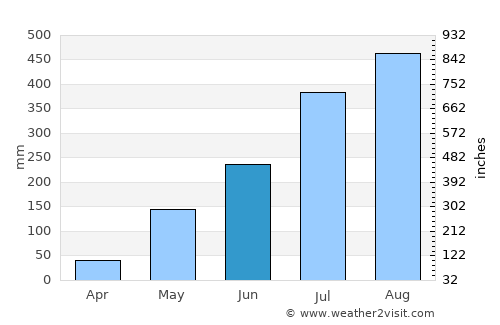 Lélouma average rain in June