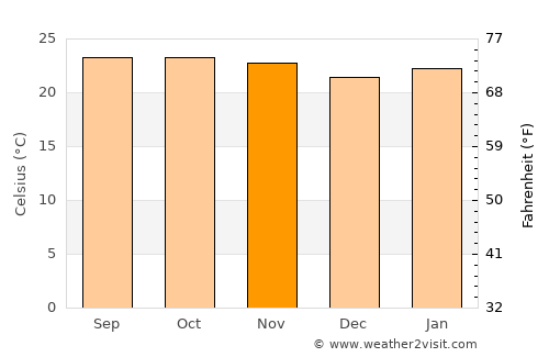 Lélouma average temperature in November