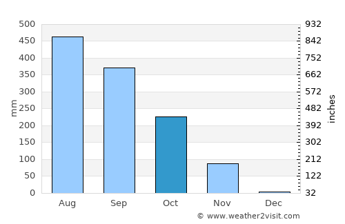Lélouma average rain in October