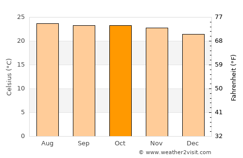 Lélouma average temperature in October