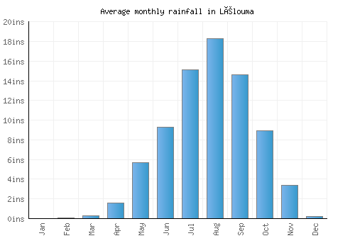 Lélouma monthly rainfall chart (inches)
