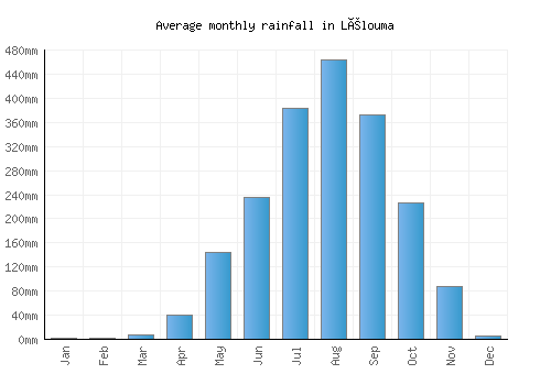 Lélouma monthly rainfall chart (mm)