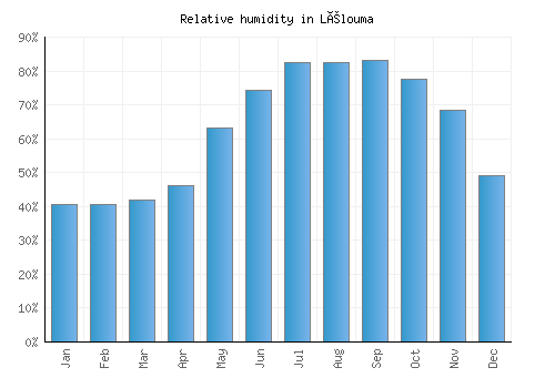 Lélouma relative humidity averages