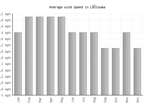 Lélouma average winspeed by month (mph)
