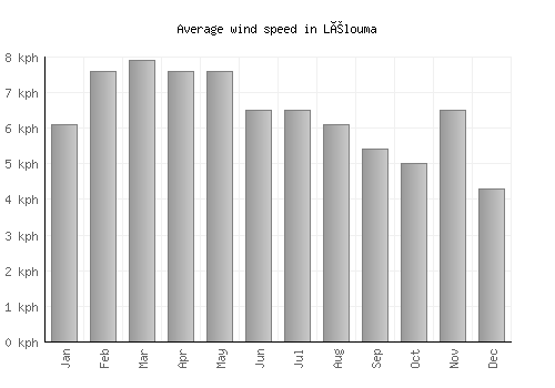 Lélouma average winspeed by month (km/h)