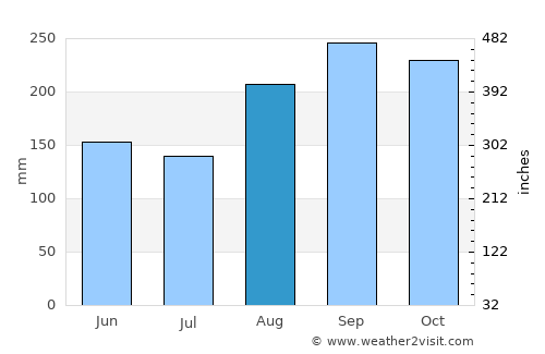 Leluo average rain in August