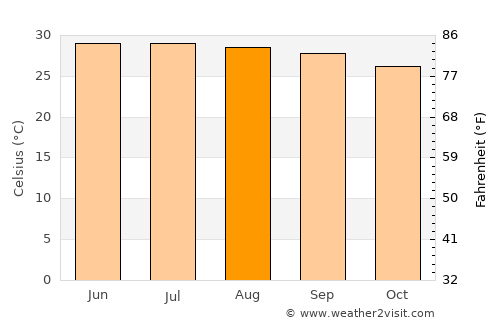 Leluo average temperature in August