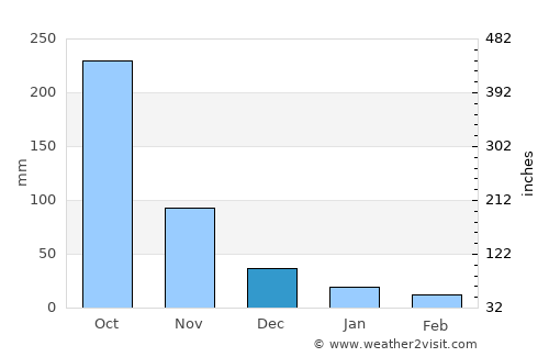 Leluo average rain in December