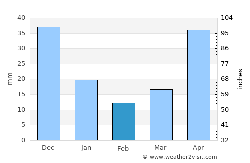Leluo average rain in February