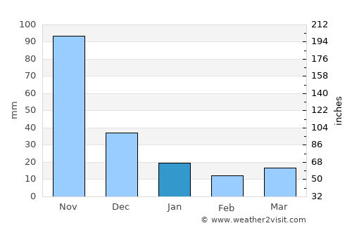 Leluo average rain in January
