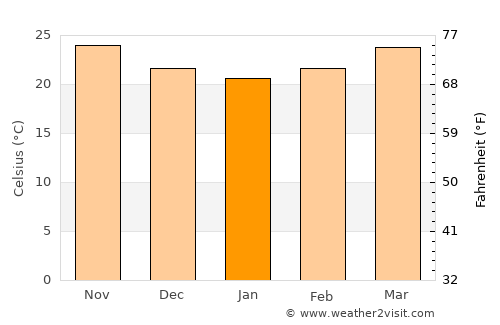 Leluo average temperature in January