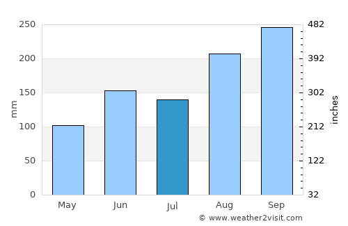 Leluo average rain in July