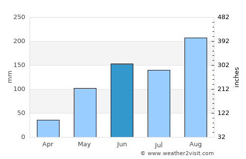 Leluo average rain in June