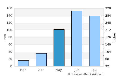 Leluo average rain in May