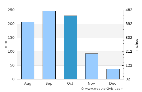 Leluo average rain in October