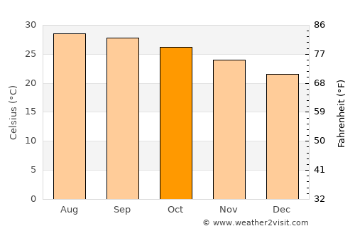 Leluo average temperature in October