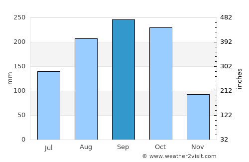Leluo average rain in September