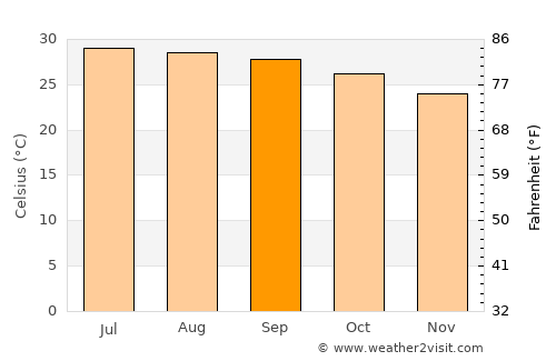 Leluo average temperature in September