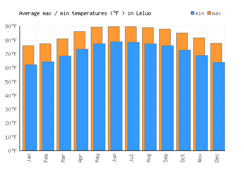 Leluo average minimum / maximum temperatures (Fahrenheit)