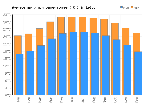 Leluo average minimum / maximum temperatures (Celsius)