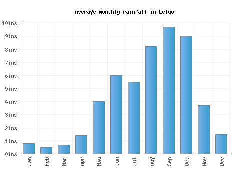 Leluo monthly rainfall chart (inches)