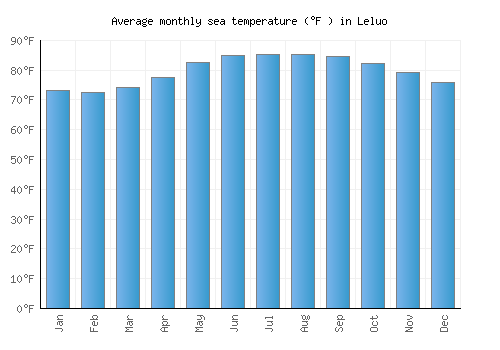 Leluo average sea temperature chart (Fahrenheit)