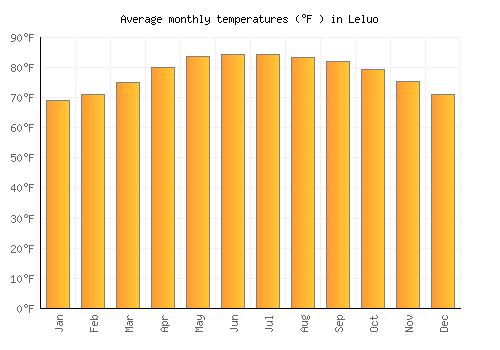 Leluo average temperature chart (Fahrenheit)