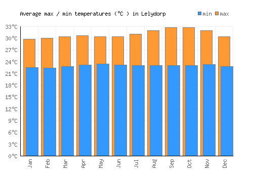 Lelydorp average minimum / maximum temperatures (Celsius)