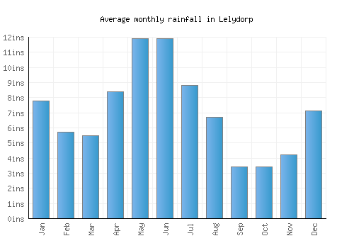 Lelydorp monthly rainfall chart (inches)