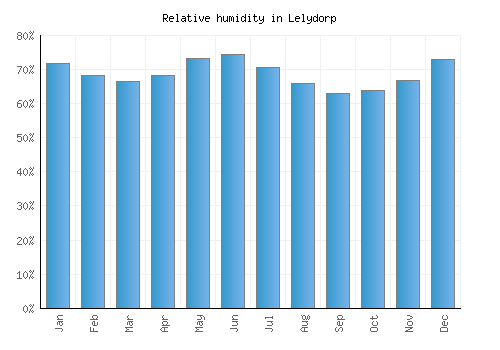 Lelydorp relative humidity averages
