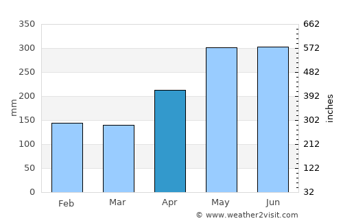 Lelydorp average rain in April
