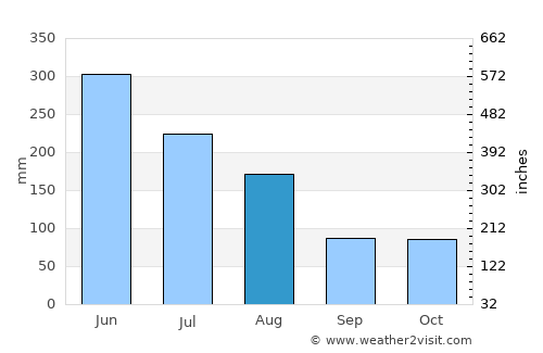 Lelydorp average rain in August