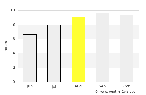 Lelydorp average rain in August