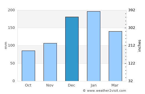 Lelydorp average rain in December