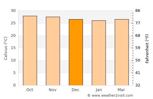 Lelydorp average temperature in December