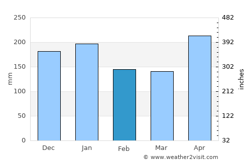 Lelydorp average rain in February