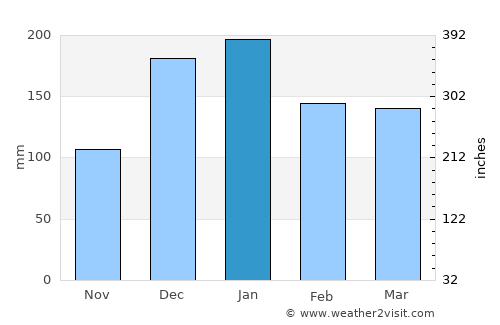 Lelydorp average rain in January