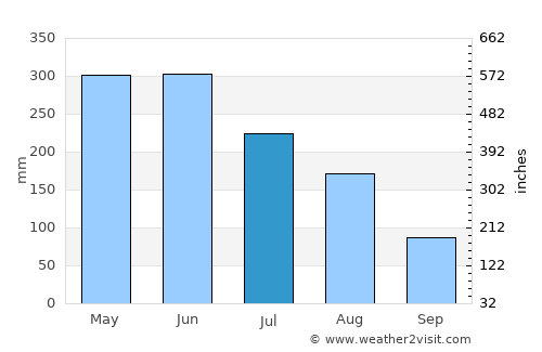 Lelydorp average rain in July