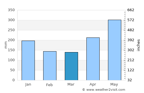 Lelydorp average rain in March