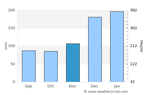 Lelydorp average rain in November