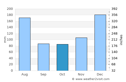 Lelydorp average rain in October