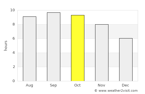 Lelydorp average rain in October