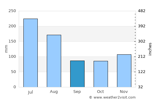 Lelydorp average rain in September