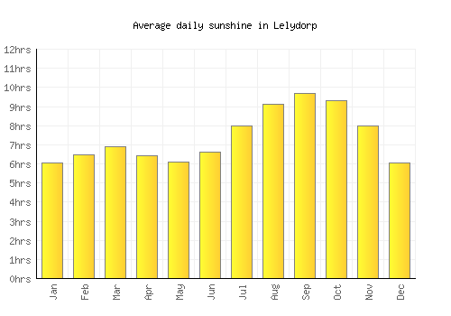 Lelydorp average daily sunshine chart