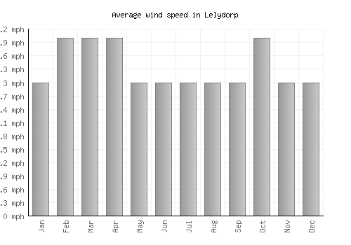 Lelydorp average winspeed by month (mph)