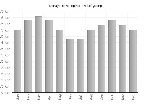 Lelydorp average winspeed by month (km/h)